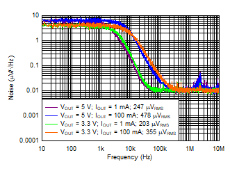 TPS7B81-Q1 噪聲與頻率間的關系 TPS7B81-Q1 噪聲與頻率間的關系