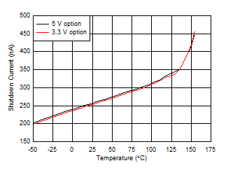 TPS7B81-Q1 關斷電流與環境溫度間的關系 TPS7B81-Q1 關斷電流與環境溫度間的關系