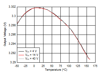 TPS7B81-Q1 輸出電壓與環境溫度間的關系 TPS7B81-Q1 輸出電壓與環境溫度間的關系