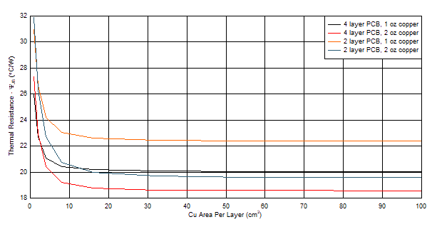 TPS7B81-Q1 HVSSOP (DGN) 封裝的 ψJB 與銅面積間的關系