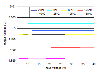 TPS7B81-Q1 輸出電壓與輸入電壓間的關系 TPS7B81-Q1 輸出電壓與輸入電壓間的關系