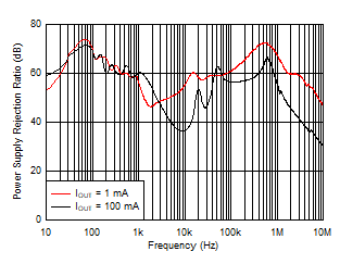 TPS7B81-Q1 PSRR 與頻率間的關系 TPS7B81-Q1 PSRR 與頻率間的關系