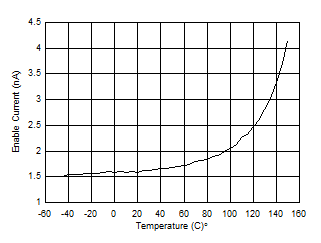 TPS7B81-Q1 使能電流與環境溫度間的關系 TPS7B81-Q1 使能電流與環境溫度間的關系