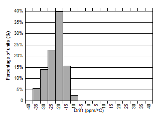 TPS7B81-Q1 溫漂直方圖(25°C 至 150°C) TPS7B81-Q1 溫漂直方圖(25°C 至 150°C)