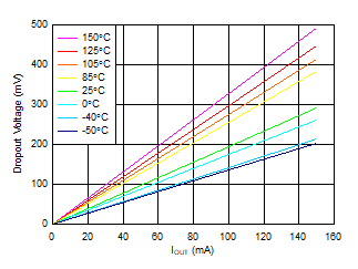 TPS7B81-Q1 壓降電壓與輸出電流間的關系 TPS7B81-Q1 壓降電壓與輸出電流間的關系