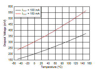 TPS7B81-Q1 壓降電壓與環境溫度間的關系 TPS7B81-Q1 壓降電壓與環境溫度間的關系