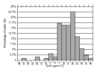 TPS7B81-Q1 溫漂直方圖(-40°C 至 +25°C) TPS7B81-Q1 溫漂直方圖(-40°C 至 +25°C)