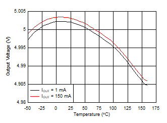 TPS7B81-Q1 輸出電壓與環境溫度間的關系 TPS7B81-Q1 輸出電壓與環境溫度間的關系