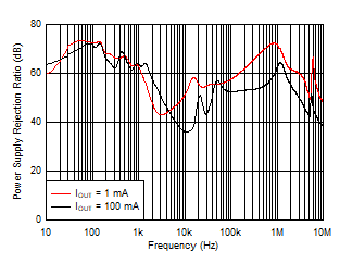 TPS7B81-Q1 PSRR 與頻率間的關系 TPS7B81-Q1 PSRR 與頻率間的關系