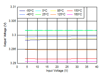 TPS7B81-Q1 輸出電壓與輸入電壓間的關系 TPS7B81-Q1 輸出電壓與輸入電壓間的關系
