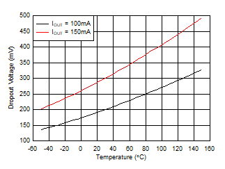 TPS7B81-Q1 壓降電壓與環境溫度間的關系 TPS7B81-Q1 壓降電壓與環境溫度間的關系