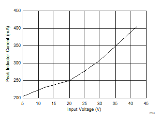 LMR34206-Q1 lmr34206_iminpk.gif