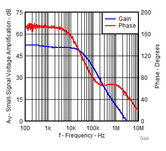 TL431LI-Q1 TL432LI-Q1 GainandPhase_v2.gif