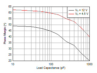 Phase
Margin vs Capacitive Load GUID-1E22D874-43C7-4886-9258-9A2CB0DB81FD-low.gif