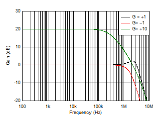Closed-Loop Gain vs Frequency GUID-407B4C2B-967E-47C0-8883-09343B776BCF-low.gif