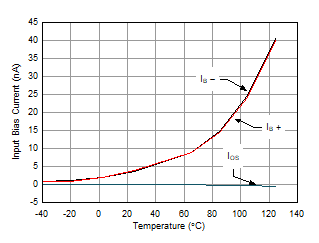 Input
Bias Current vs Temperature GUID-483AE356-6727-4334-B960-EA2621B382EB-low.gif