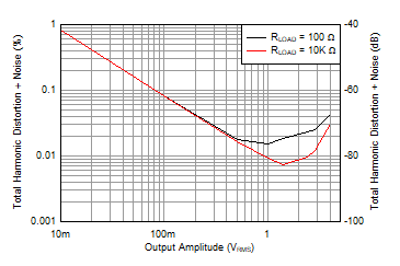 THD+N
vs Output Amplitude GUID-50E84E2A-812C-4C0F-BFDB-AABDFEE04F65-low.gif
