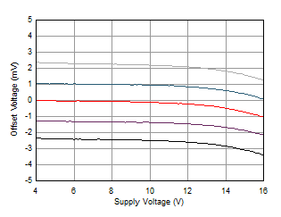 Offset Voltage vs Power Supply GUID-59DFAAAA-142D-4CFB-88A0-42A8F70DAE0E-low.gif