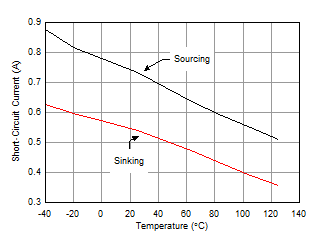 Short-Circuit Current vs Temperature GUID-7FCC80DC-492E-44C8-852B-EDD722F40095-low.gif