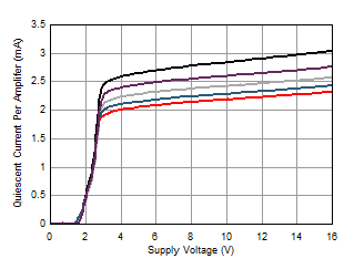 Quiescent Current vs Power Supply GUID-99FB47CE-4FE9-40D9-9131-B1743B778FE2-low.gif