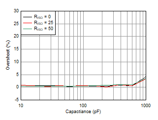 Small-Signal Overshoot vs Capacitive
Load GUID-A41013AB-D323-4B37-BA92-27E1A88E0346-low.gif