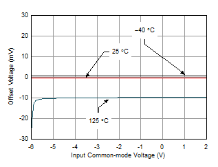 Offset Voltage vs Input Common-Mode
Voltage GUID-ABD1534F-EBC9-49A6-B057-21827801D6D8-low.gif