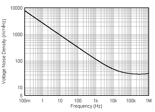 Input
Voltage Spectral Noise Density vs Frequency GUID-D7085C83-9E7D-4945-9FB0-15B0A3DC4EEE-low.gif