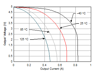 Output Voltage Swing vs Output Source
Current GUID-E40E9C99-A06E-424E-A8FC-E8B55BAFB58A-low.gif