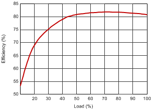 Efficiency versus Load GUID-2195037F-90AA-4F02-8E4A-F5D21D63B13E-low.gif