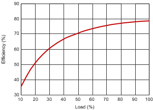 Efficiency versus Load GUID-4E91ED41-77E4-4A6E-97F5-2BF38052657E-low.gif