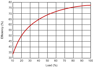 Efficiency versus Load GUID-910F9952-C4A8-4572-87D2-03C6F7248306-low.gif