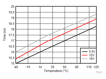 LM5108 LO
Rising Propagation Delay (TDLRR) GUID-318BF4F5-617A-4069-8053-69F35EF0BA97-low.gif
