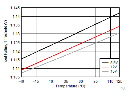 LM5108 Input
Falling Threshold GUID-3B2941B9-AACB-4752-A60E-FAC90DEE7CC7-low.gif