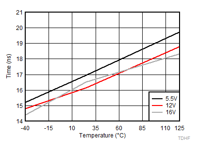 LM5108 HO
Falling Propagation Delay (TDHFF) GUID-3E83802F-8077-4BF5-8D2F-A80C1D454F80-low.gif