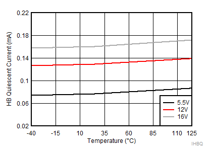 LM5108 HB
Quiescent Current GUID-4B8093C5-EF12-43A2-BC56-67728FFDA387-low.gif