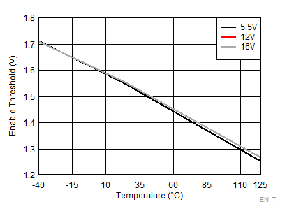 LM5108 Enable Threshold GUID-63E457A2-24C3-43C9-A909-23CB5378C433-low.gif