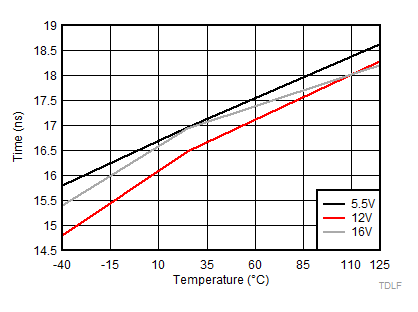 LM5108 LO
Falling Propagation Delay (TDLFF) GUID-67025999-8E13-410D-8825-447460450E5E-low.gif