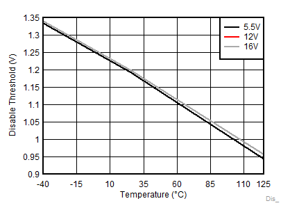 LM5108 Disable Threshold GUID-72B9D1C8-7BA1-44B2-A3E6-9002473E16B7-low.gif
