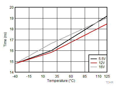 LM5108 HO
Rising Propagation Delay (TDHRR) GUID-73970BCE-109B-46C0-A682-6FE0A4C48E4A-low.gif