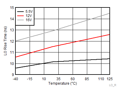 LM5108 LO
Rise Time GUID-7ED605BF-6FB0-43EF-B68C-95A3E3D2A255-low.gif