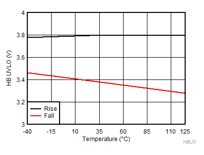LM5108 HB
UVLO Threshold GUID-9BD59D91-49C0-4BAF-B719-295687DDC68D-low.gif