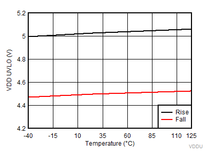 LM5108 VDD
UVLO Threshold GUID-9EEAB22E-A04C-4D35-ABA7-290B24A4CC6F-low.gif