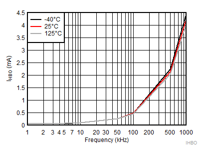 LM5108 HB
Operating Current GUID-C712EC39-93F3-4215-8AAC-6C80565F5BF0-low.gif