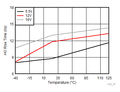LM5108 HO
Rise Time GUID-EBBDED1B-067E-4326-822D-C36D44E61002-low.gif