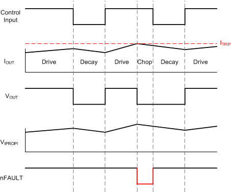 DRV8876 drv887x-nFAULT-chop.gif