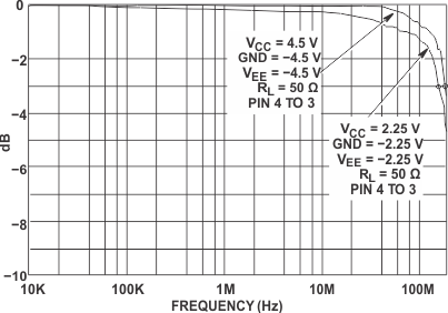CD54HC4051 CD74HC4051 CD54HCT4051 CD74HCT4051 CD54HC4052 CD74HC4052 CD54HCT4052 CD74HCT4052 CD54HC4053 CD74HC4053 CD54HCT4053 CD74HCT4053 通道導通帶寬（HC 和 HCT4052）