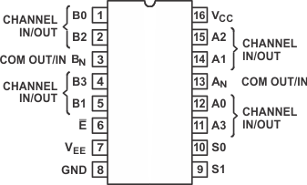 CD54HC4051 CD74HC4051 CD54HCT4051 CD74HCT4051 CD54HC4052 CD74HC4052 CD54HCT4052 CD74HCT4052 CD54HC4053 CD74HC4053 CD54HCT4053 CD74HCT4053 CDx4HCx4052 J、N、D、NS、PW 封裝 16 引腳 CDIP、PDIP、SOIC、SO、TSSOP（頂視圖）
