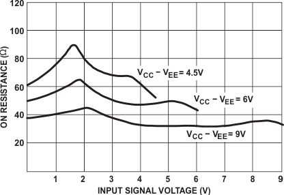 CD54HC4051 CD74HC4051 CD54HCT4051 CD74HCT4051 CD54HC4052 CD74HC4052 CD54HCT4052 CD74HCT4052 CD54HC4053 CD74HC4053 CD54HCT4053 CD74HCT4053 典型導(dǎo)通電阻與輸入信號(hào)電壓間的關(guān)系