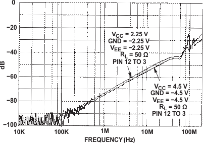 CD54HC4051 CD74HC4051 CD54HCT4051 CD74HCT4051 CD54HC4052 CD74HC4052 CD54HCT4052 CD74HCT4052 CD54HC4053 CD74HC4053 CD54HCT4053 CD74HCT4053 通道關斷饋通（HC 和 HCT4051）