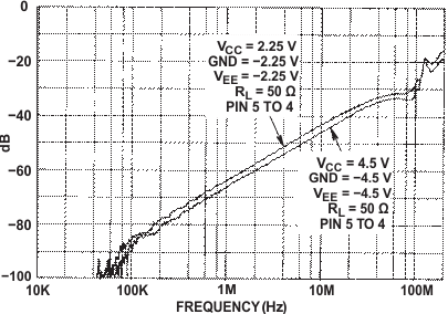 CD54HC4051 CD74HC4051 CD54HCT4051 CD74HCT4051 CD54HC4052 CD74HC4052 CD54HCT4052 CD74HCT4052 CD54HC4053 CD74HC4053 CD54HCT4053 CD74HCT4053 通道關斷饋通（HC 和 HCT4053）
